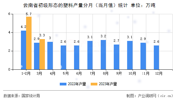 云南省初級(jí)形態(tài)的塑料產(chǎn)量分月（當(dāng)月值）統(tǒng)計(jì)