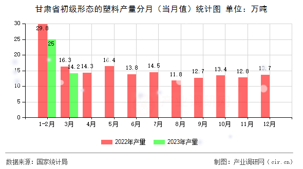 甘肅省初級(jí)形態(tài)的塑料產(chǎn)量分月（當(dāng)月值）統(tǒng)計(jì)圖