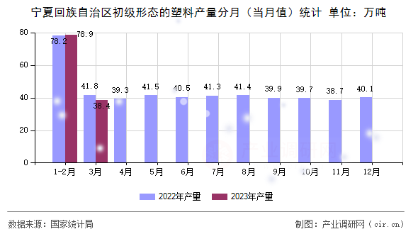 寧夏回族自治區(qū)初級(jí)形態(tài)的塑料產(chǎn)量分月（當(dāng)月值）統(tǒng)計(jì)