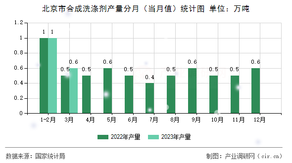 北京市合成洗滌劑產(chǎn)量分月（當(dāng)月值）統(tǒng)計(jì)圖