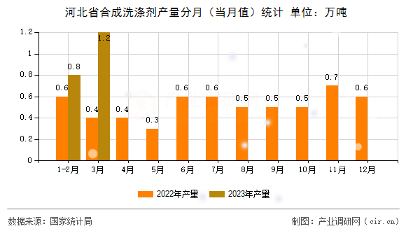 河北省合成洗滌劑產(chǎn)量分月（當(dāng)月值）統(tǒng)計(jì)