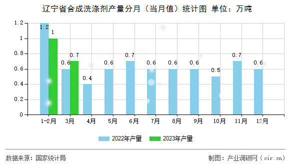 遼寧省合成洗滌劑產(chǎn)量分月（當(dāng)月值）統(tǒng)計(jì)圖