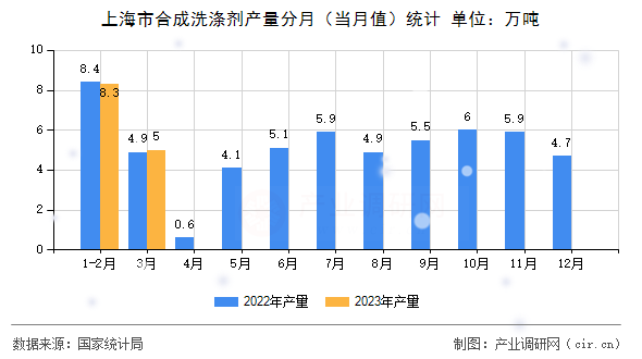 上海市合成洗滌劑產(chǎn)量分月（當(dāng)月值）統(tǒng)計(jì)