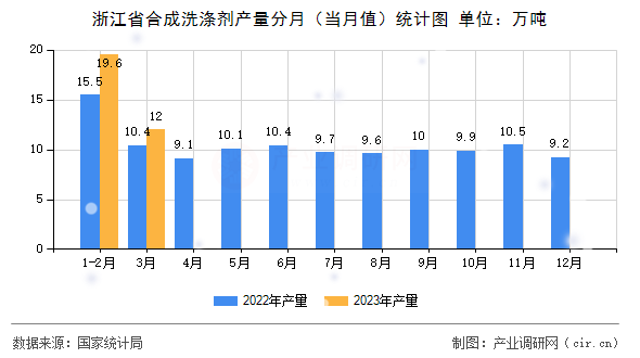 浙江省合成洗滌劑產(chǎn)量分月（當(dāng)月值）統(tǒng)計(jì)圖