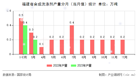 福建省合成洗滌劑產(chǎn)量分月（當月值）統(tǒng)計