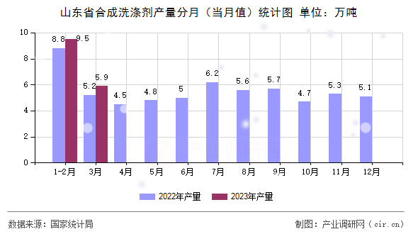 山東省合成洗滌劑產(chǎn)量分月（當(dāng)月值）統(tǒng)計圖