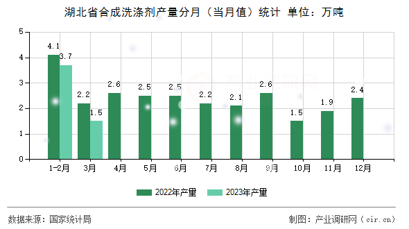 湖北省合成洗滌劑產(chǎn)量分月（當(dāng)月值）統(tǒng)計(jì)