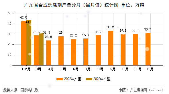 廣東省合成洗滌劑產(chǎn)量分月（當(dāng)月值）統(tǒng)計(jì)圖