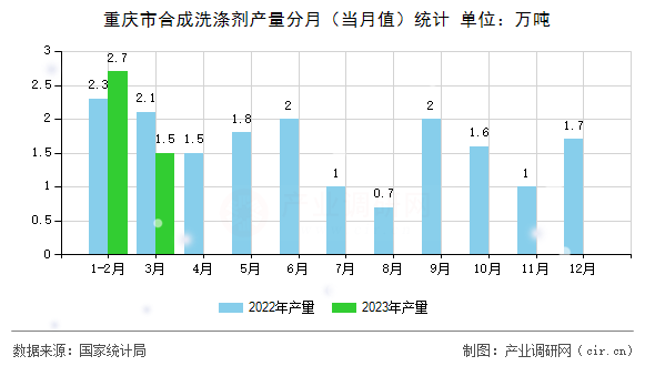 重慶市合成洗滌劑產(chǎn)量分月（當(dāng)月值）統(tǒng)計(jì)
