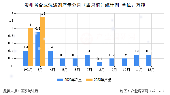 貴州省合成洗滌劑產(chǎn)量分月（當(dāng)月值）統(tǒng)計(jì)圖