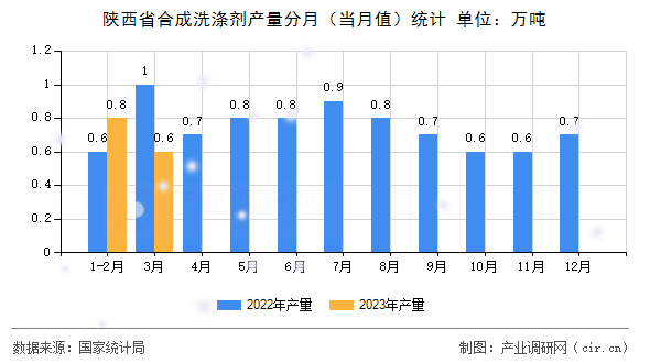 陜西省合成洗滌劑產量分月（當月值）統計