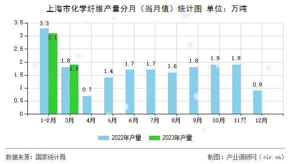 上海市化學纖維產(chǎn)量分月（當月值）統(tǒng)計圖