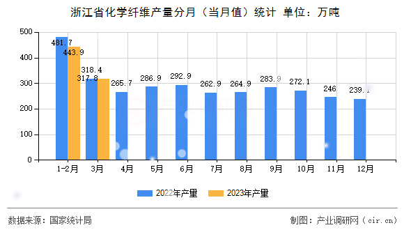 浙江省化學(xué)纖維產(chǎn)量分月（當(dāng)月值）統(tǒng)計