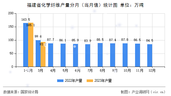 福建省化學(xué)纖維產(chǎn)量分月（當月值）統(tǒng)計圖