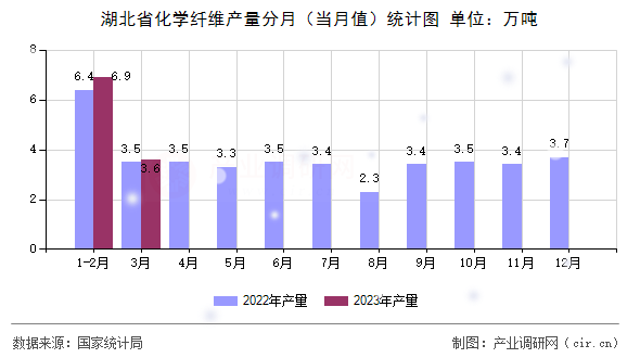 湖北省化學纖維產(chǎn)量分月（當月值）統(tǒng)計圖