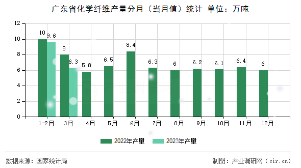 廣東省化學(xué)纖維產(chǎn)量分月（當(dāng)月值）統(tǒng)計(jì)