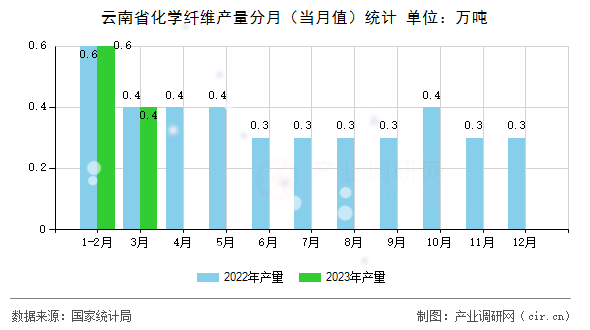 云南省化學(xué)纖維產(chǎn)量分月（當(dāng)月值）統(tǒng)計(jì)