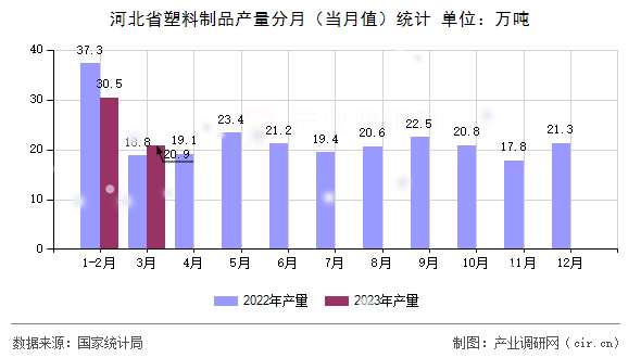 河北省塑料制品產(chǎn)量分月（當月值）統(tǒng)計