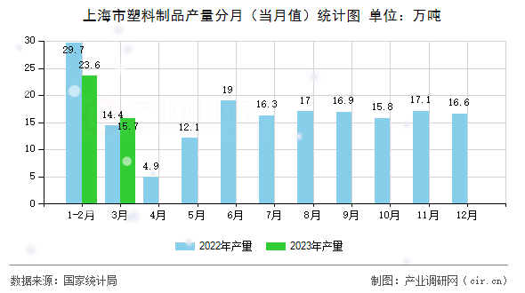 上海市塑料制品產(chǎn)量分月（當(dāng)月值）統(tǒng)計(jì)圖