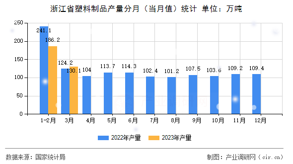 浙江省塑料制品產(chǎn)量分月（當(dāng)月值）統(tǒng)計(jì)