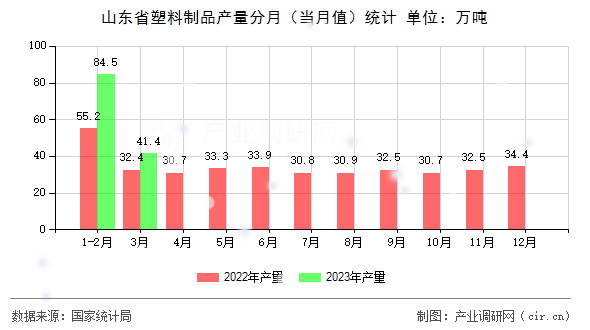 山東省塑料制品產(chǎn)量分月（當(dāng)月值）統(tǒng)計