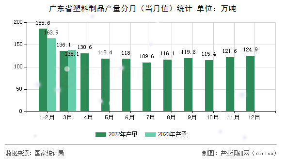 廣東省塑料制品產(chǎn)量分月（當(dāng)月值）統(tǒng)計(jì)