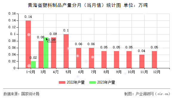 青海省塑料制品產(chǎn)量分月（當月值）統(tǒng)計圖
