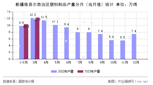 新疆維吾爾自治區(qū)塑料制品產(chǎn)量分月（當月值）統(tǒng)計