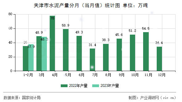 天津市水泥產(chǎn)量分月（當月值）統(tǒng)計圖