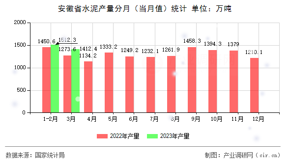 安徽省水泥產(chǎn)量分月（當(dāng)月值）統(tǒng)計(jì)