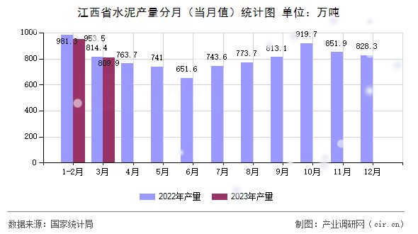 江西省水泥產(chǎn)量分月（當(dāng)月值）統(tǒng)計(jì)圖
