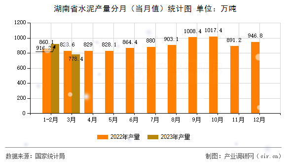湖南省水泥產(chǎn)量分月（當(dāng)月值）統(tǒng)計(jì)圖