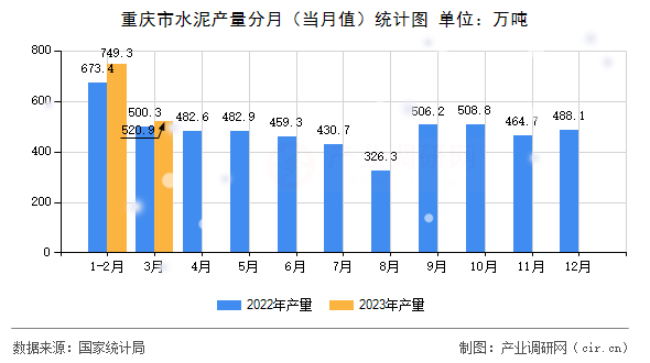 重慶市水泥產量分月（當月值）統計圖