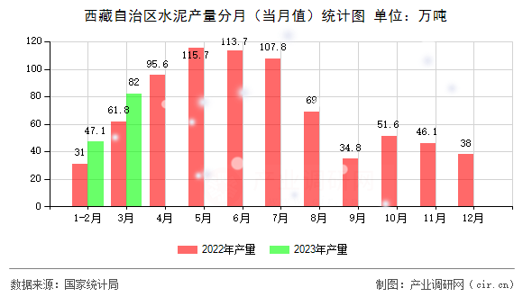 西藏自治區(qū)水泥產(chǎn)量分月（當(dāng)月值）統(tǒng)計(jì)圖