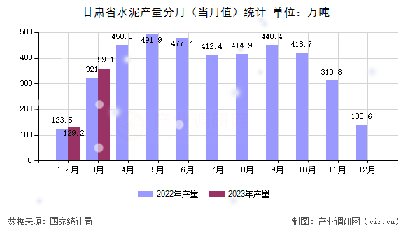 甘肅省水泥產(chǎn)量分月（當月值）統(tǒng)計
