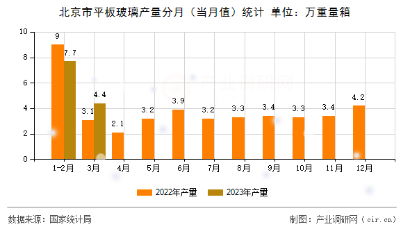 北京市平板玻璃產(chǎn)量分月（當(dāng)月值）統(tǒng)計(jì)