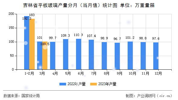 吉林省平板玻璃產(chǎn)量分月（當(dāng)月值）統(tǒng)計(jì)圖