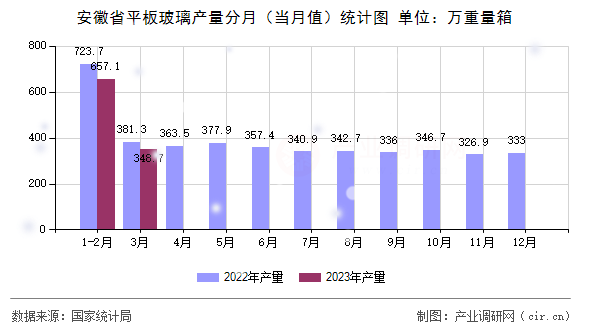 安徽省平板玻璃產(chǎn)量分月（當(dāng)月值）統(tǒng)計(jì)圖
