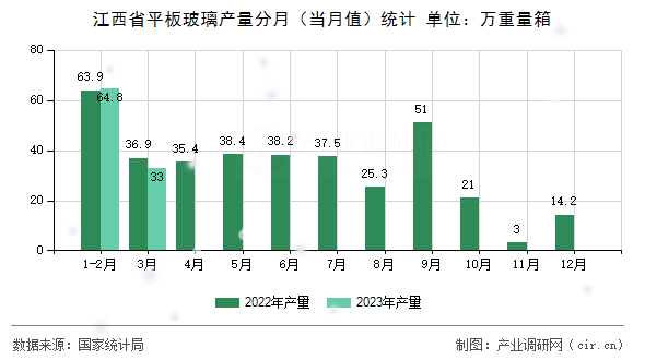 江西省平板玻璃產量分月（當月值）統(tǒng)計