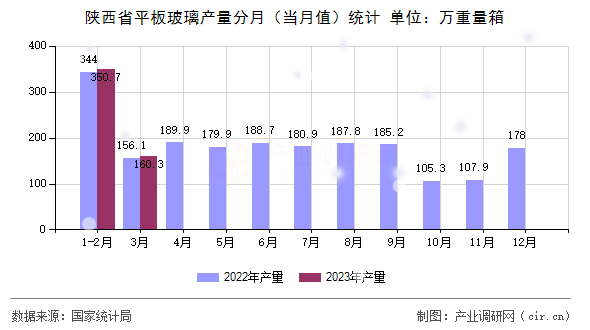 陜西省平板玻璃產(chǎn)量分月（當(dāng)月值）統(tǒng)計(jì)