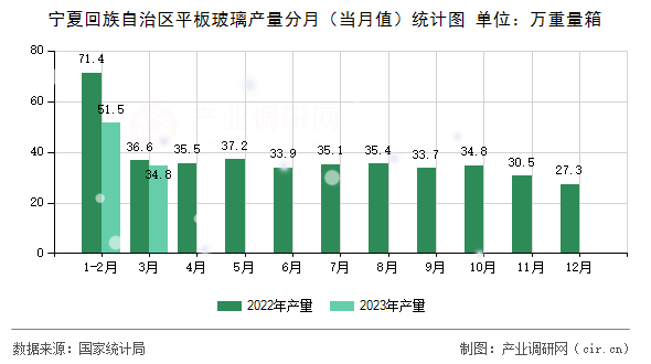 寧夏回族自治區(qū)平板玻璃產(chǎn)量分月（當(dāng)月值）統(tǒng)計圖