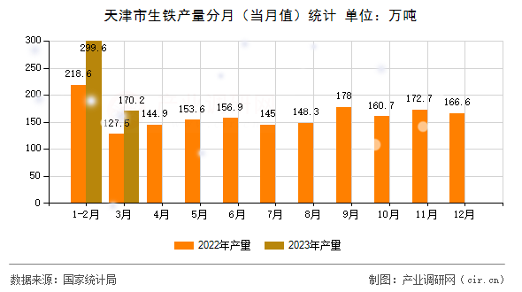天津市生鐵產(chǎn)量分月（當(dāng)月值）統(tǒng)計(jì)