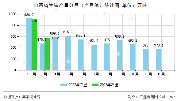 山西省生鐵產(chǎn)量分月（當月值）統(tǒng)計圖