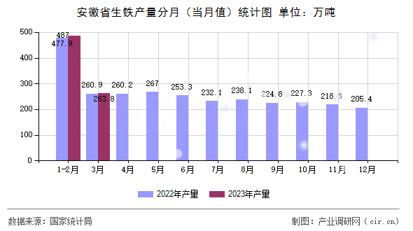 安徽省生鐵產量分月（當月值）統(tǒng)計圖