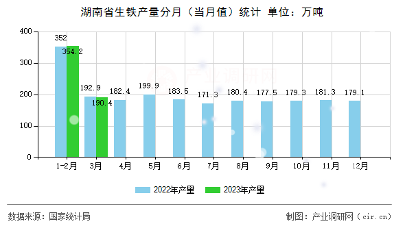 湖南省生鐵產(chǎn)量分月（當月值）統(tǒng)計