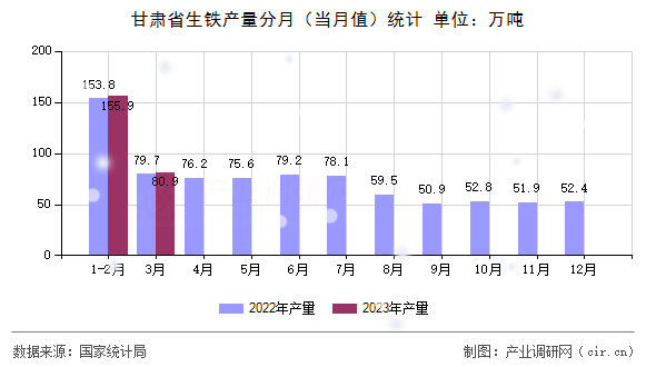 甘肅省生鐵產(chǎn)量分月（當(dāng)月值）統(tǒng)計(jì)