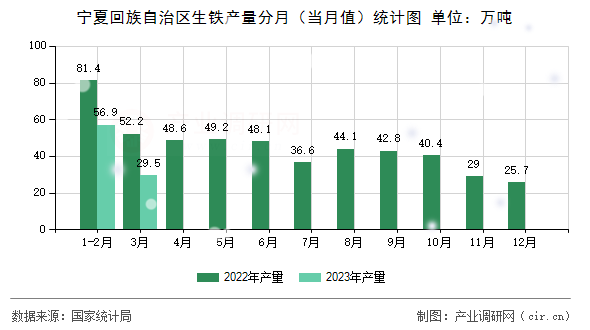 寧夏回族自治區(qū)生鐵產(chǎn)量分月（當(dāng)月值）統(tǒng)計圖