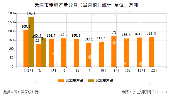 天津市粗鋼產(chǎn)量分月（當(dāng)月值）統(tǒng)計(jì)
