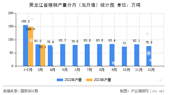 黑龍江省粗鋼產(chǎn)量分月（當月值）統(tǒng)計圖
