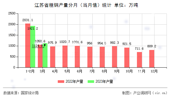 江蘇省粗鋼產(chǎn)量分月（當(dāng)月值）統(tǒng)計